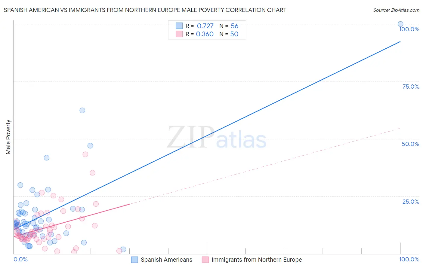 Spanish American vs Immigrants from Northern Europe Male Poverty
