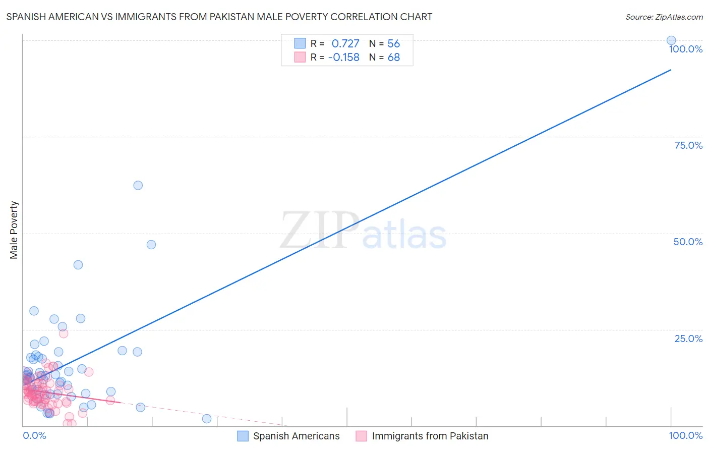 Spanish American vs Immigrants from Pakistan Male Poverty