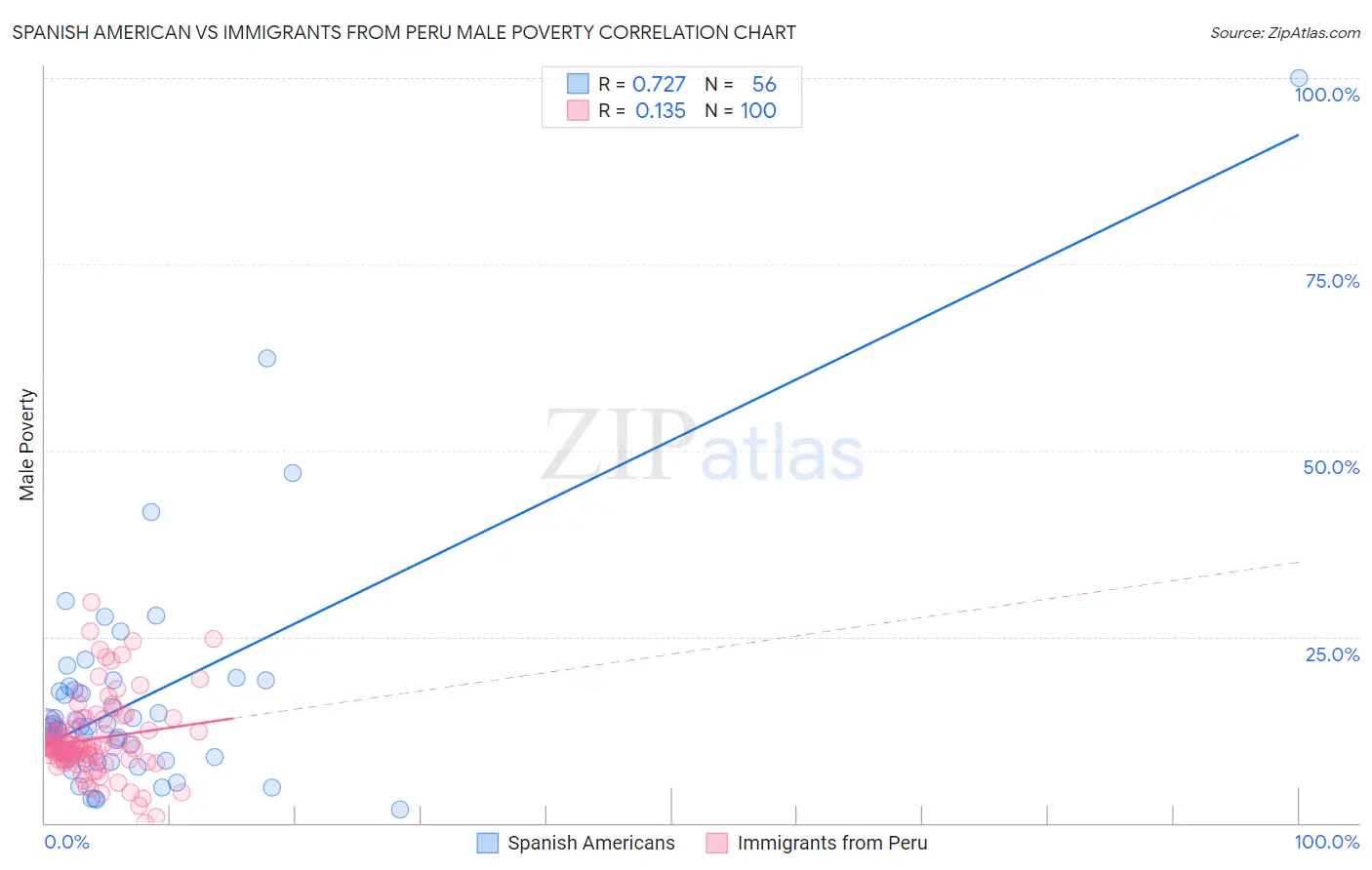 Spanish American vs Immigrants from Peru Male Poverty