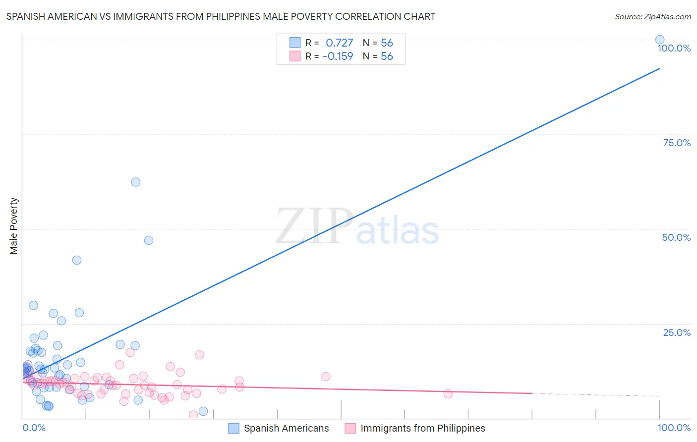 Spanish American vs Immigrants from Philippines Male Poverty