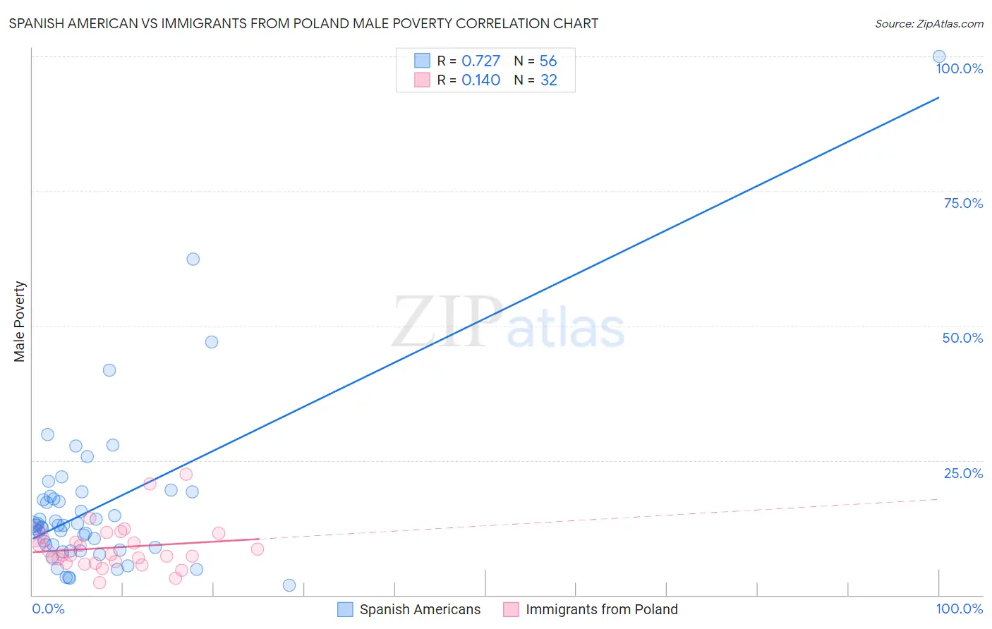 Spanish American vs Immigrants from Poland Male Poverty