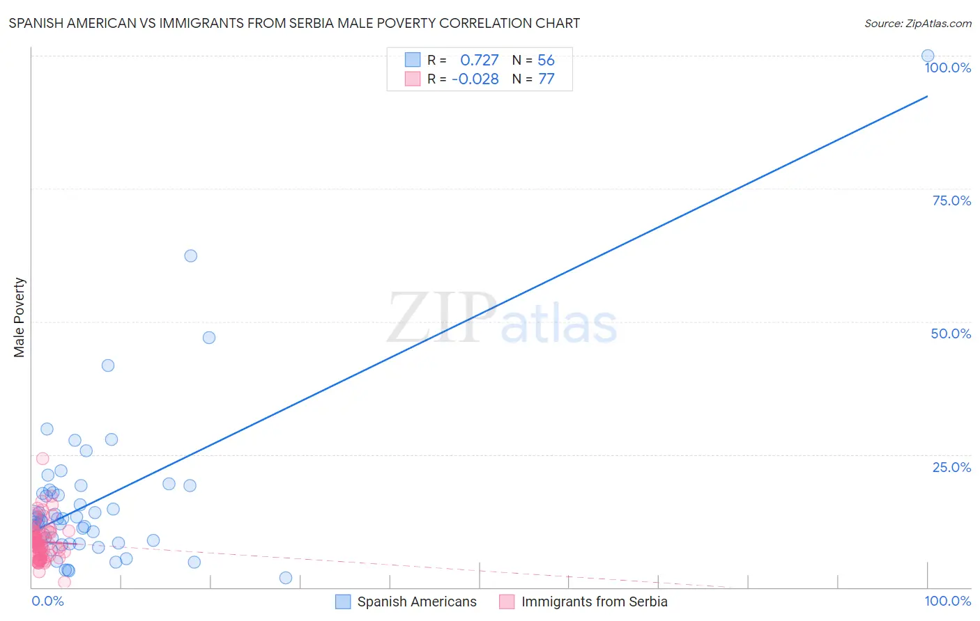 Spanish American vs Immigrants from Serbia Male Poverty