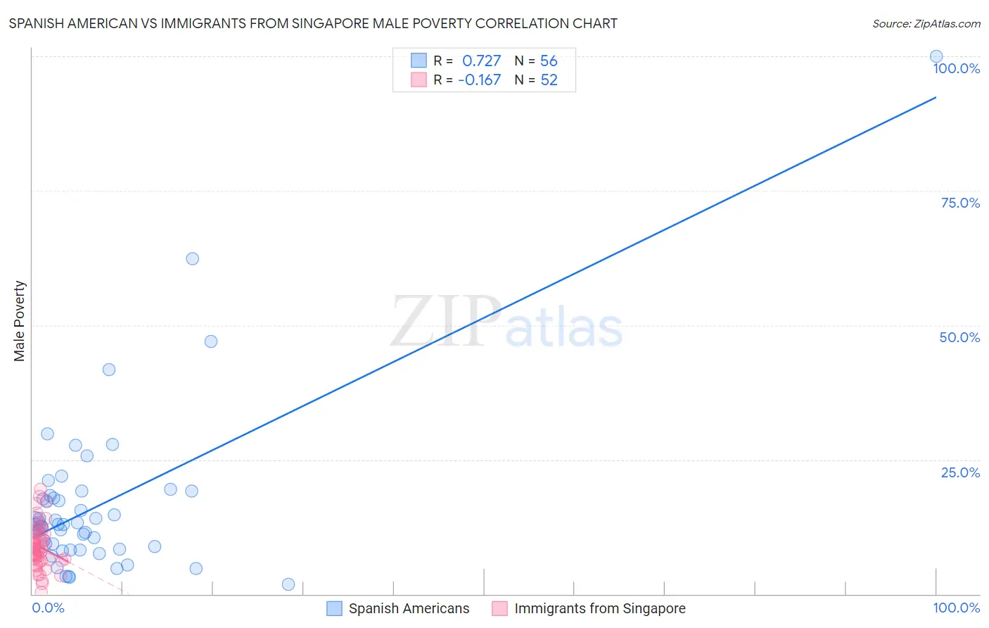 Spanish American vs Immigrants from Singapore Male Poverty