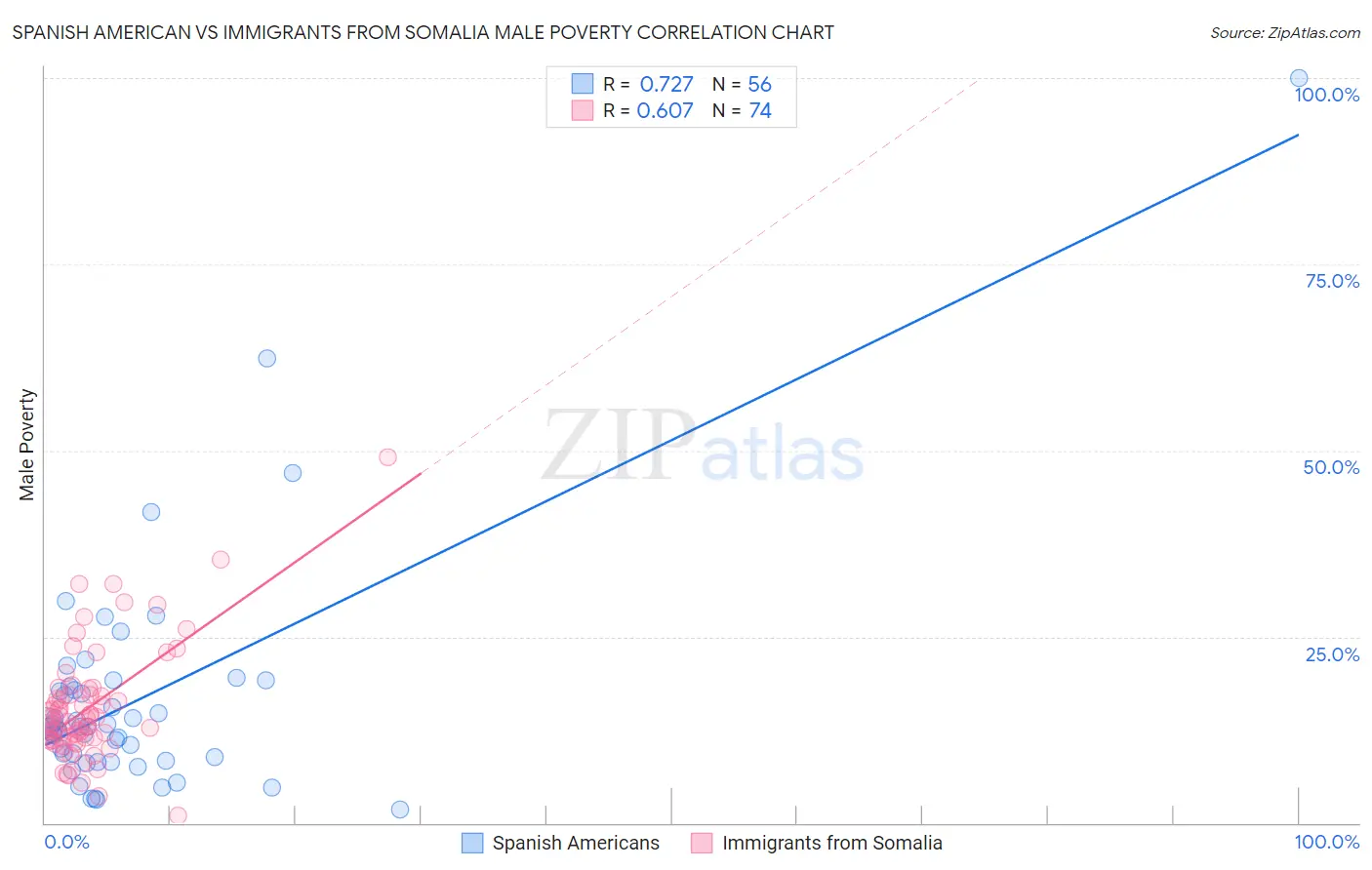 Spanish American vs Immigrants from Somalia Male Poverty