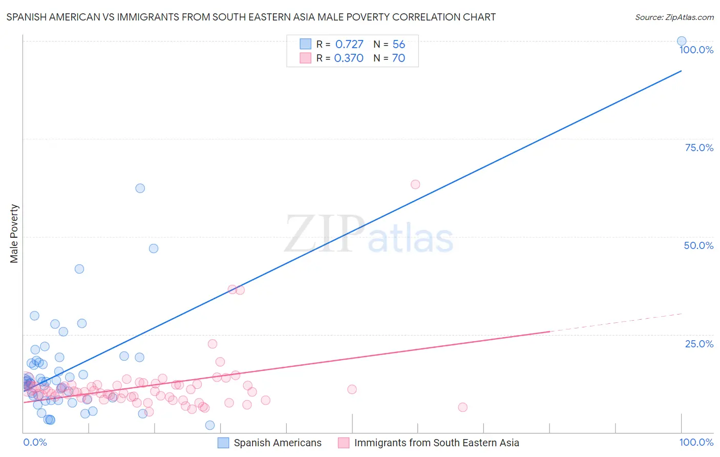 Spanish American vs Immigrants from South Eastern Asia Male Poverty