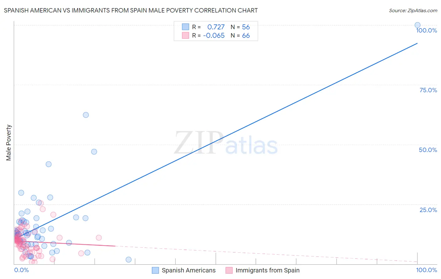 Spanish American vs Immigrants from Spain Male Poverty