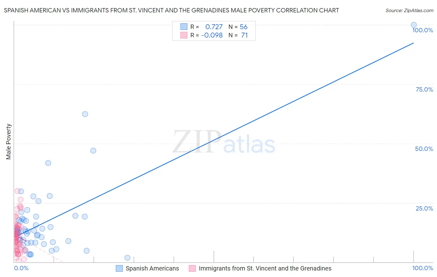 Spanish American vs Immigrants from St. Vincent and the Grenadines Male Poverty