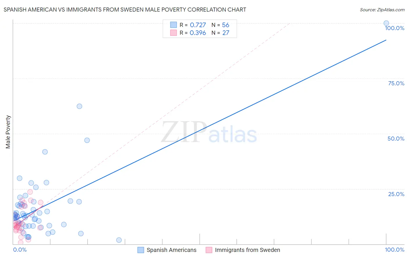 Spanish American vs Immigrants from Sweden Male Poverty