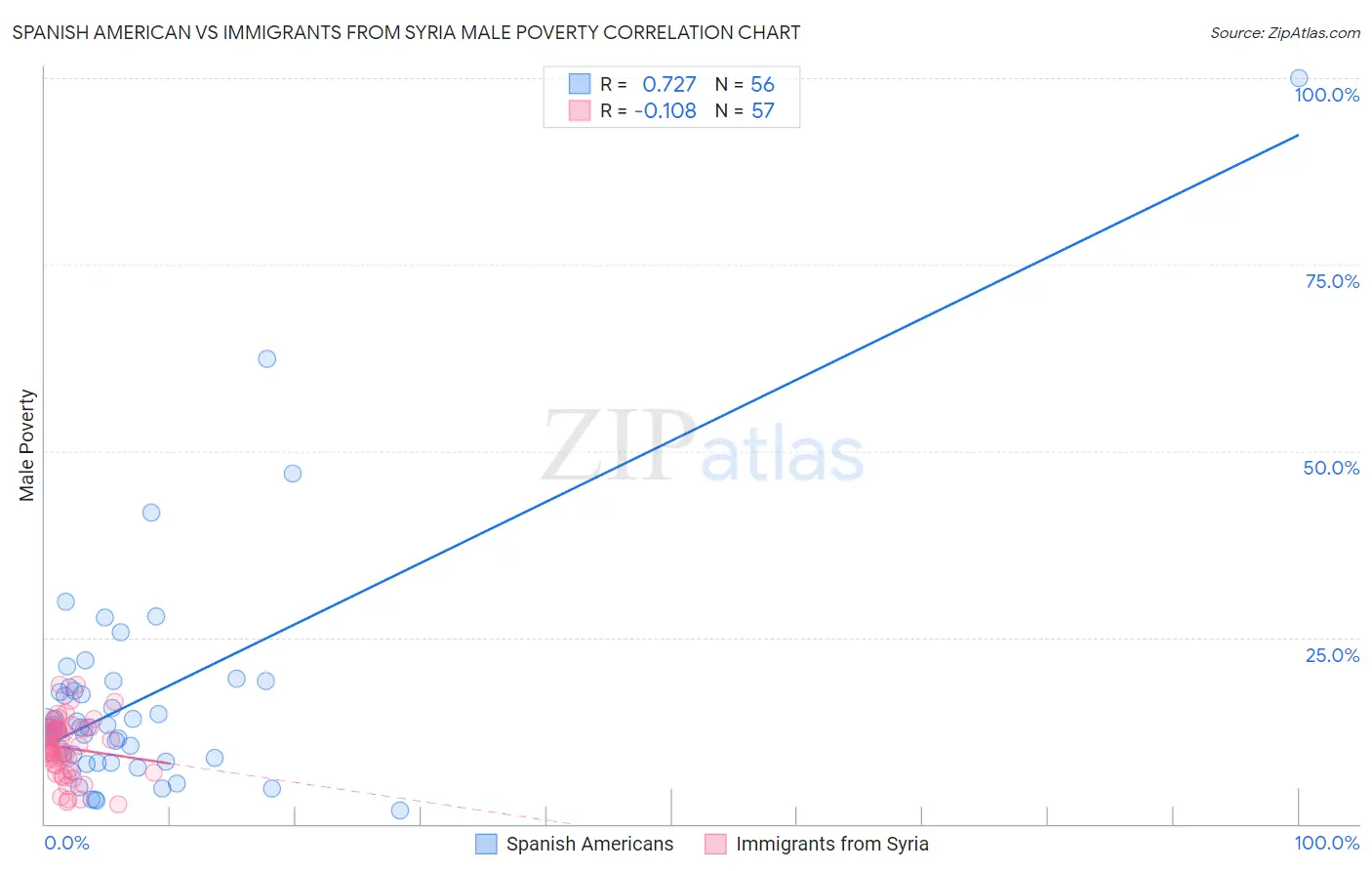 Spanish American vs Immigrants from Syria Male Poverty