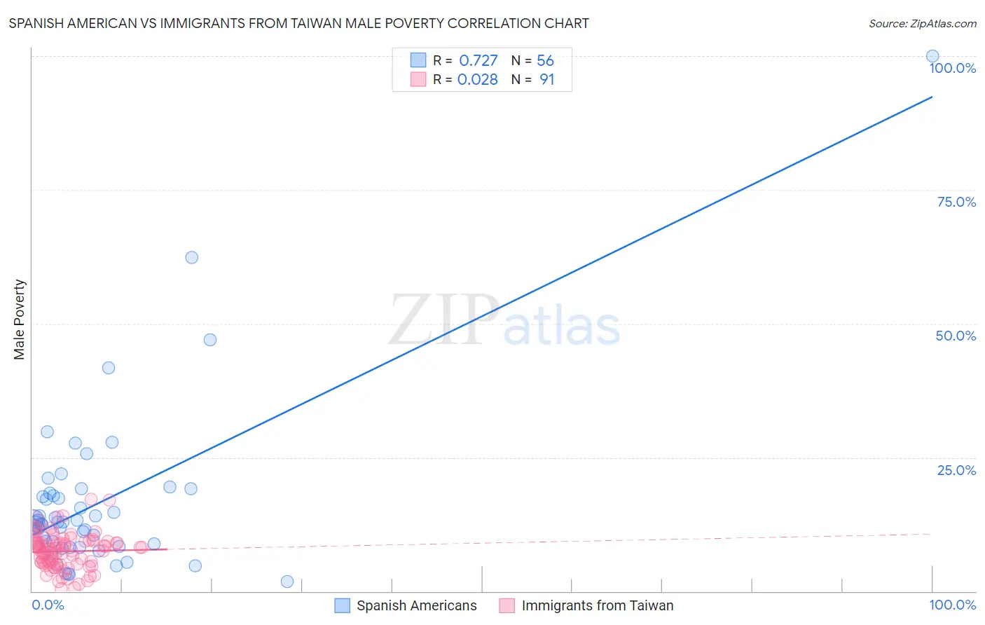 Spanish American vs Immigrants from Taiwan Male Poverty
