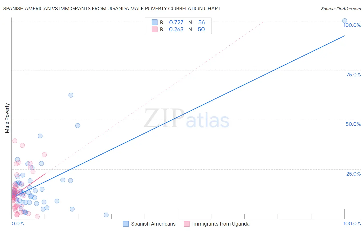 Spanish American vs Immigrants from Uganda Male Poverty