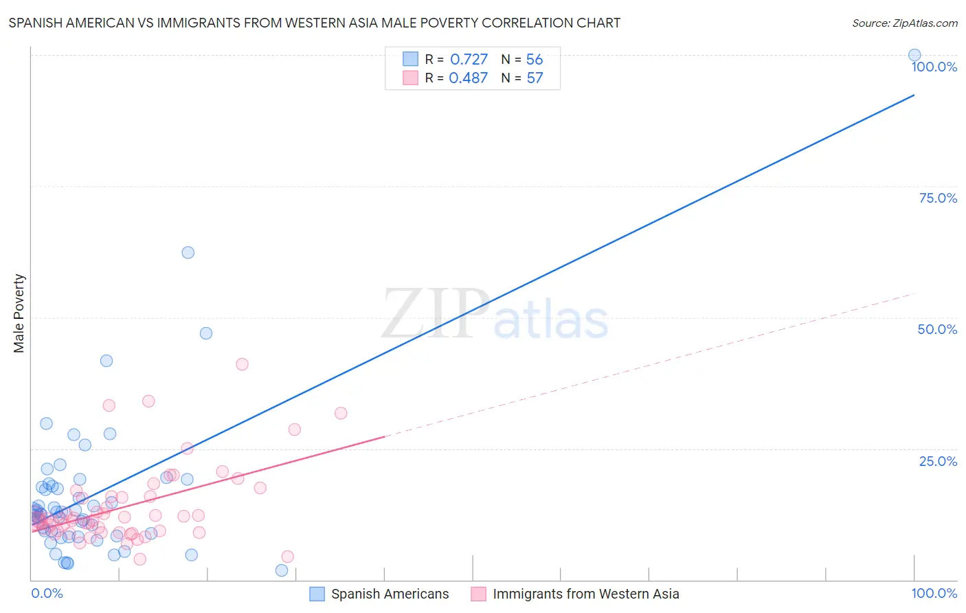 Spanish American vs Immigrants from Western Asia Male Poverty