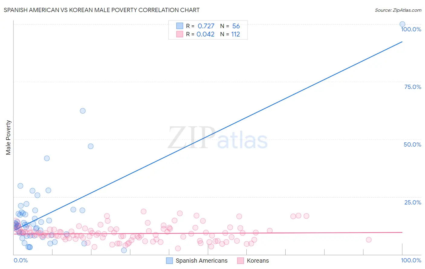 Spanish American vs Korean Male Poverty