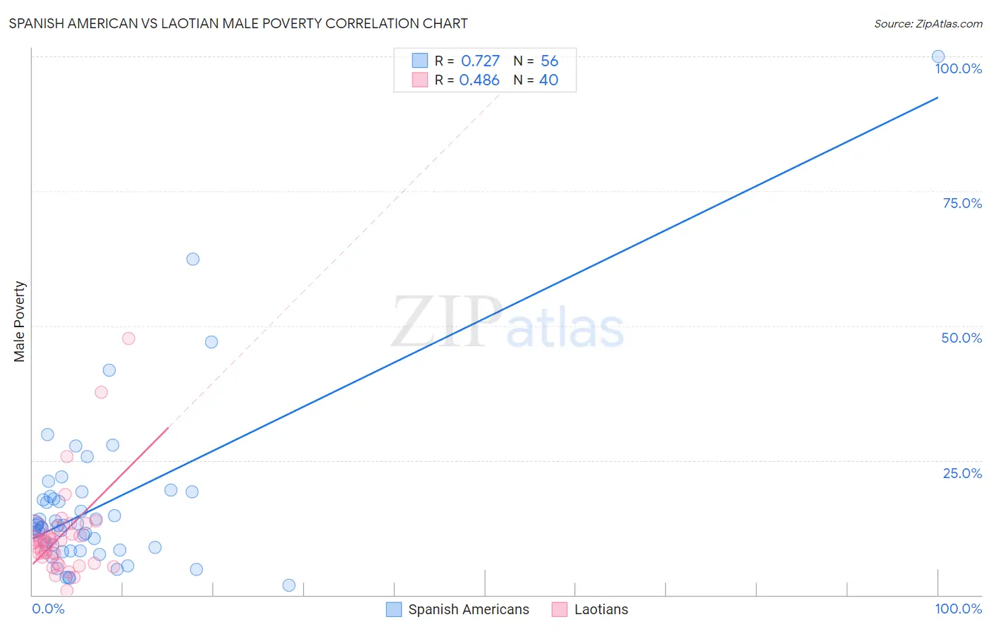 Spanish American vs Laotian Male Poverty