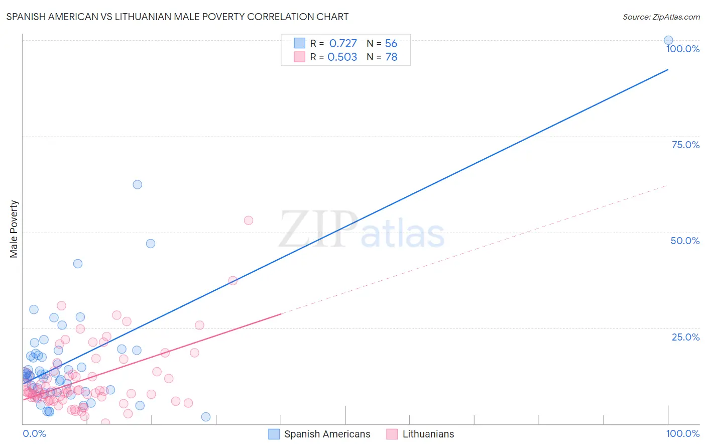 Spanish American vs Lithuanian Male Poverty
