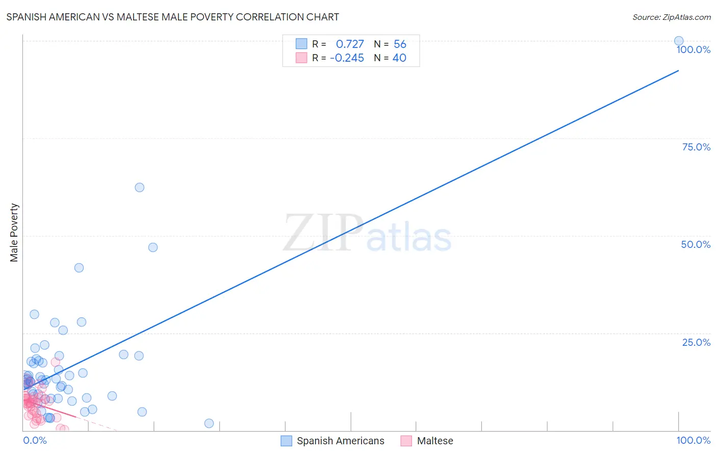 Spanish American vs Maltese Male Poverty