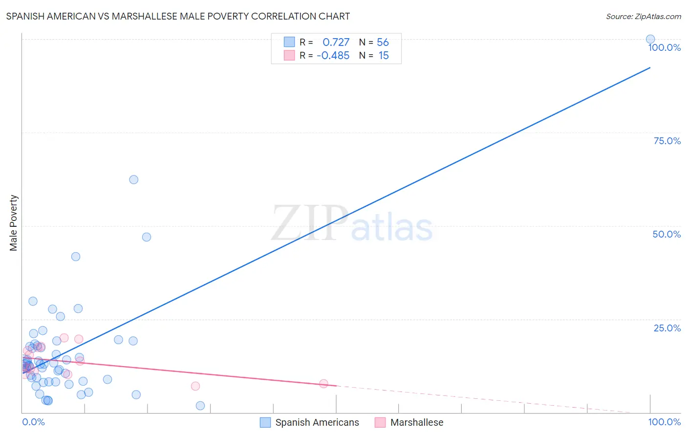 Spanish American vs Marshallese Male Poverty