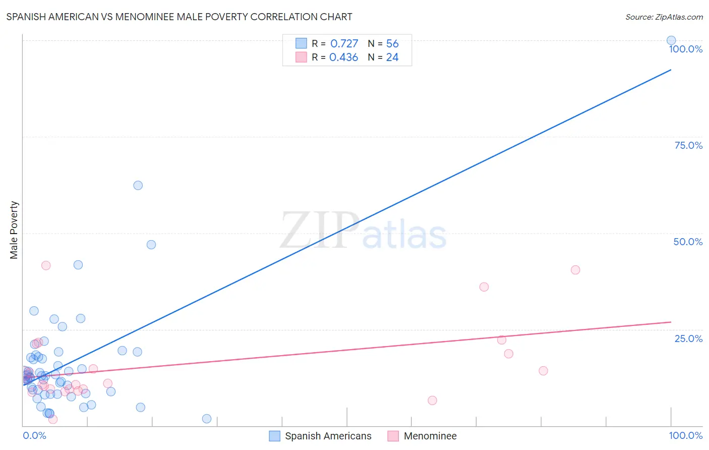 Spanish American vs Menominee Male Poverty