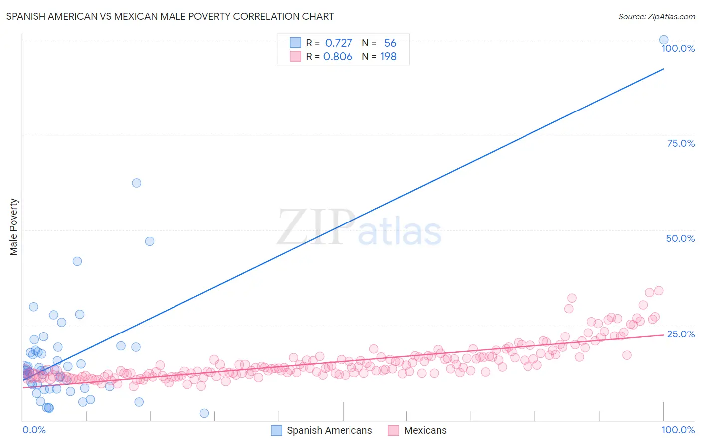 Spanish American vs Mexican Male Poverty
