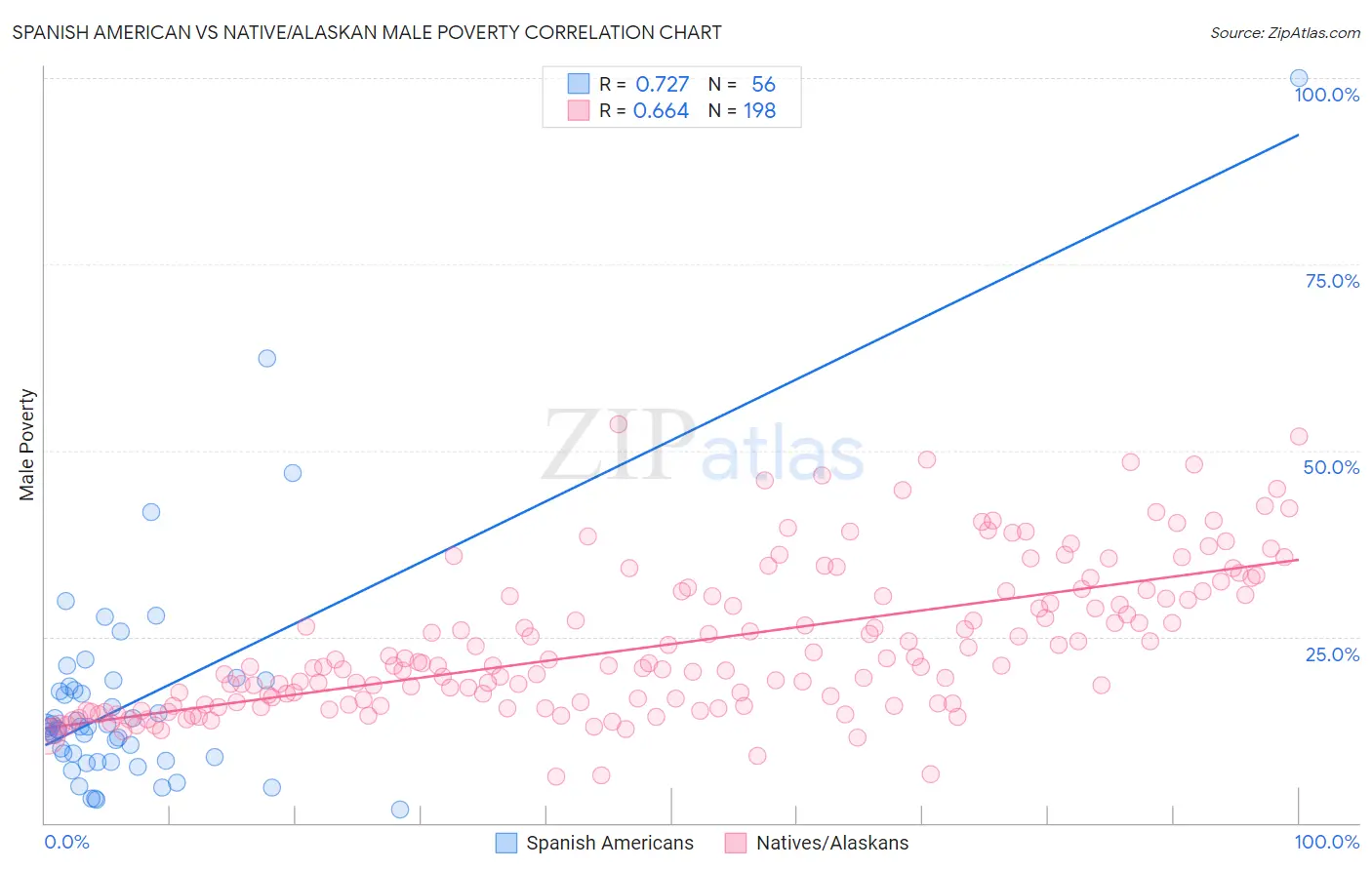 Spanish American vs Native/Alaskan Male Poverty