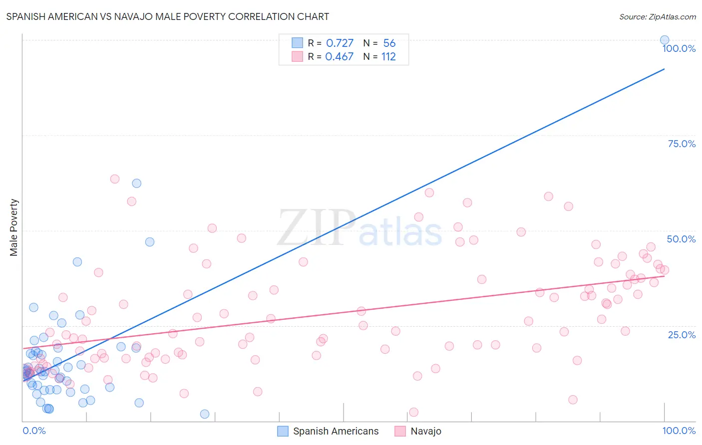 Spanish American vs Navajo Male Poverty