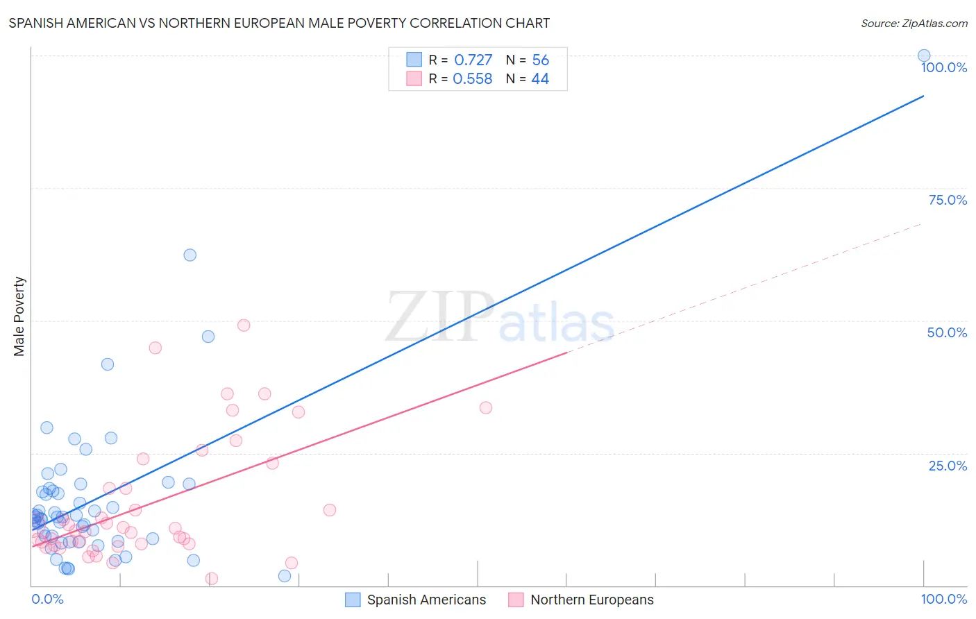Spanish American vs Northern European Male Poverty