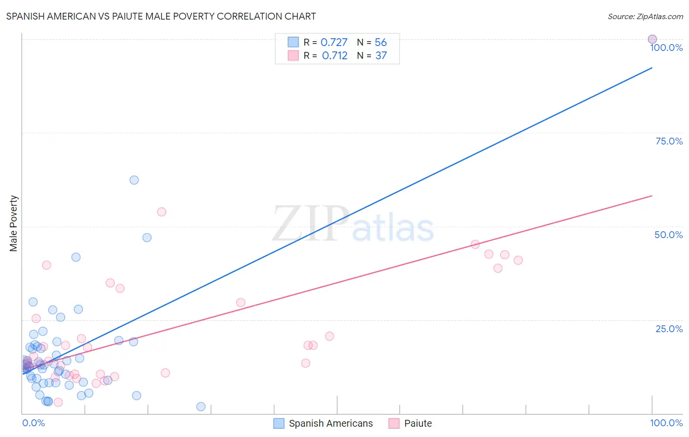 Spanish American vs Paiute Male Poverty
