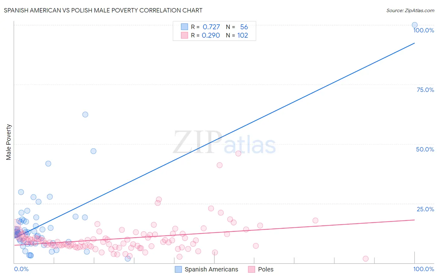 Spanish American vs Polish Male Poverty