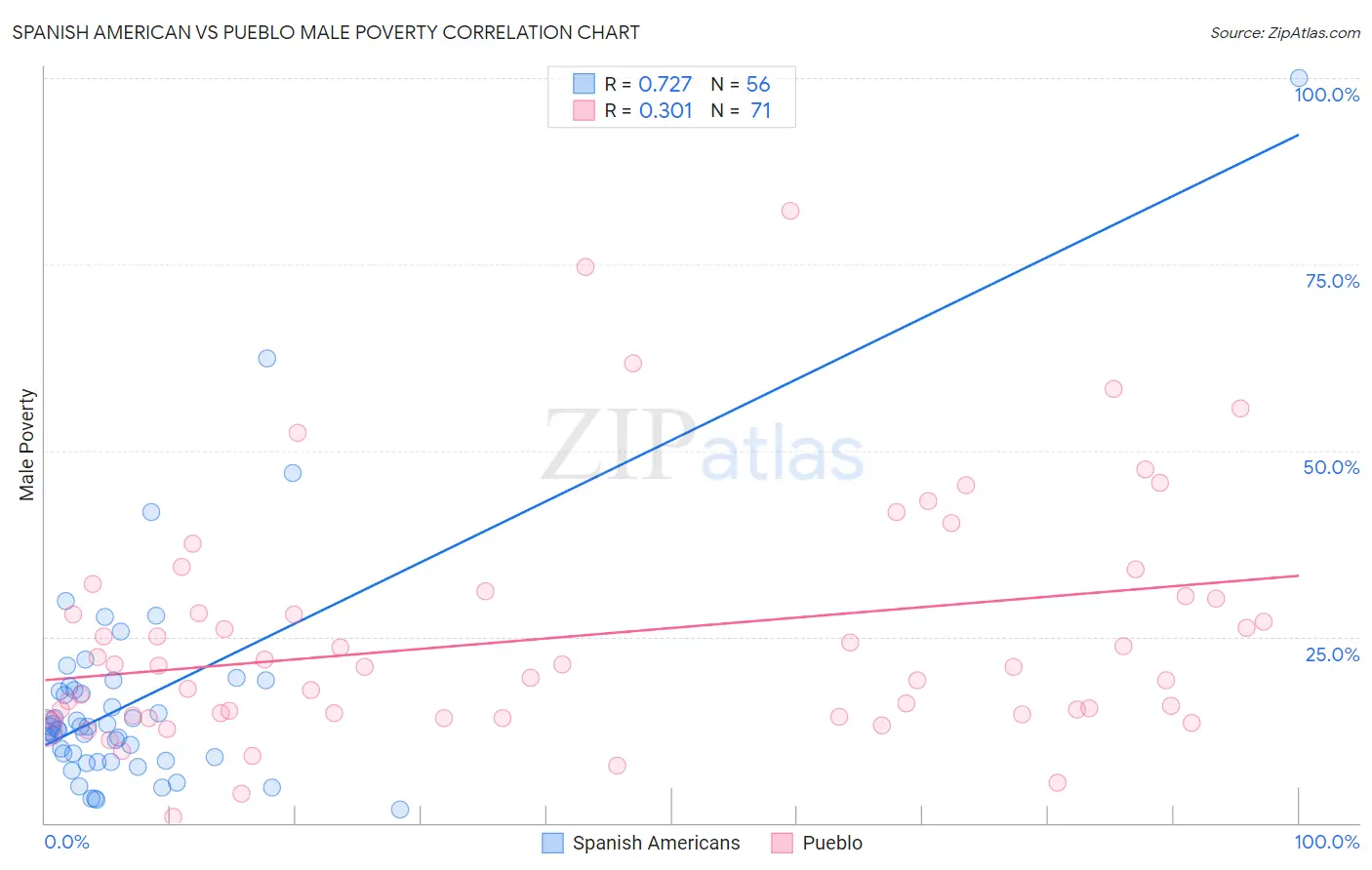 Spanish American vs Pueblo Male Poverty