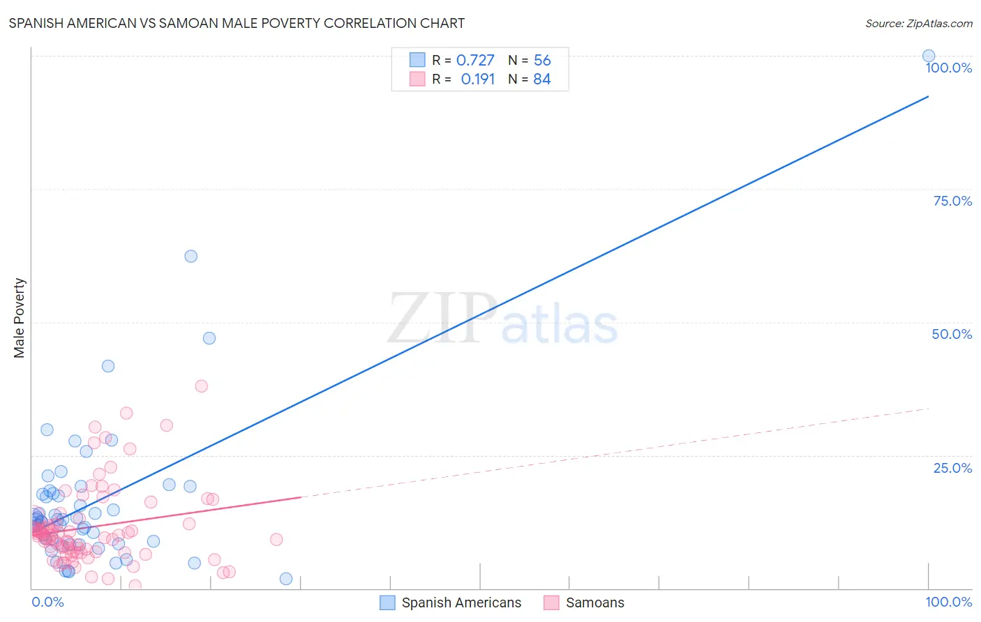 Spanish American vs Samoan Male Poverty