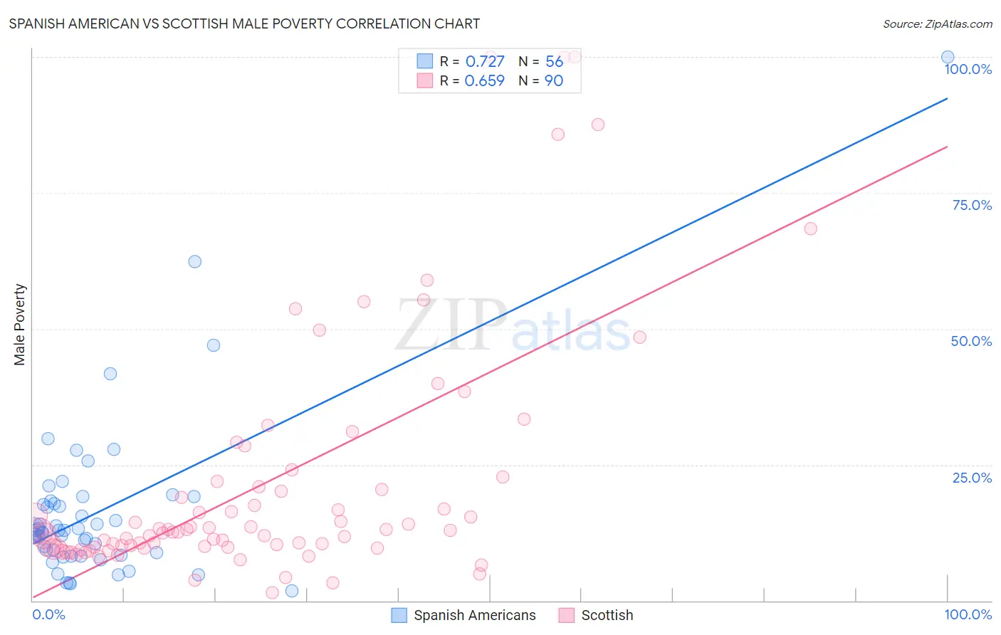 Spanish American vs Scottish Male Poverty