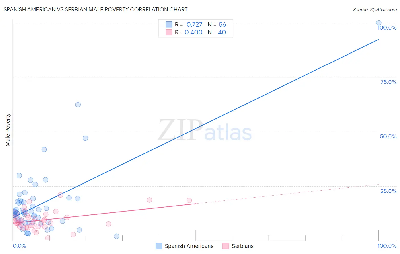 Spanish American vs Serbian Male Poverty