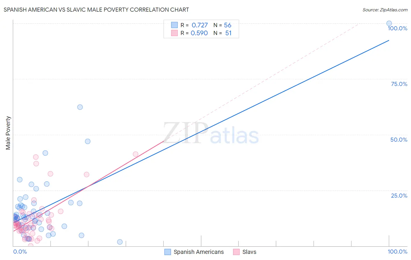 Spanish American vs Slavic Male Poverty