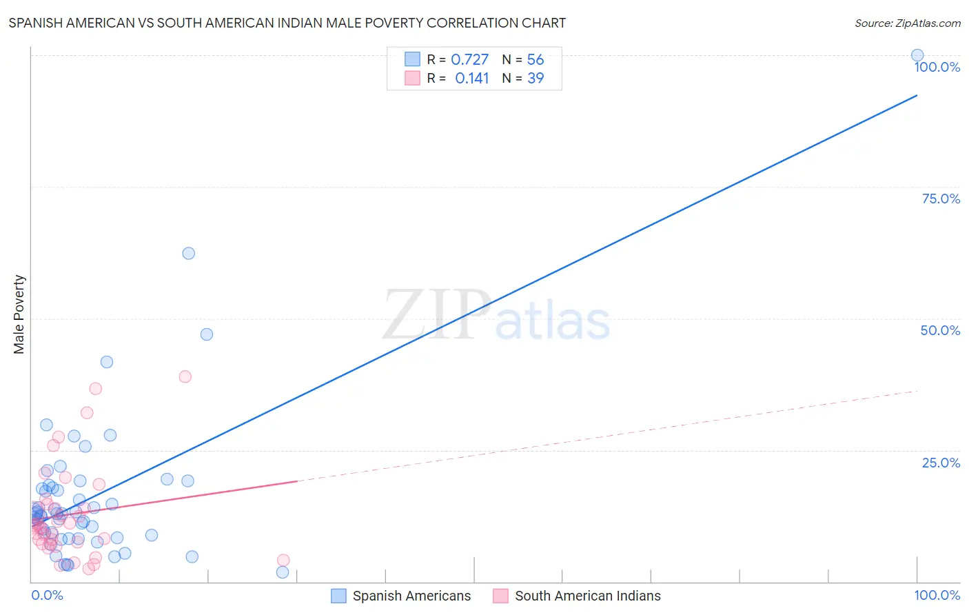 Spanish American vs South American Indian Male Poverty