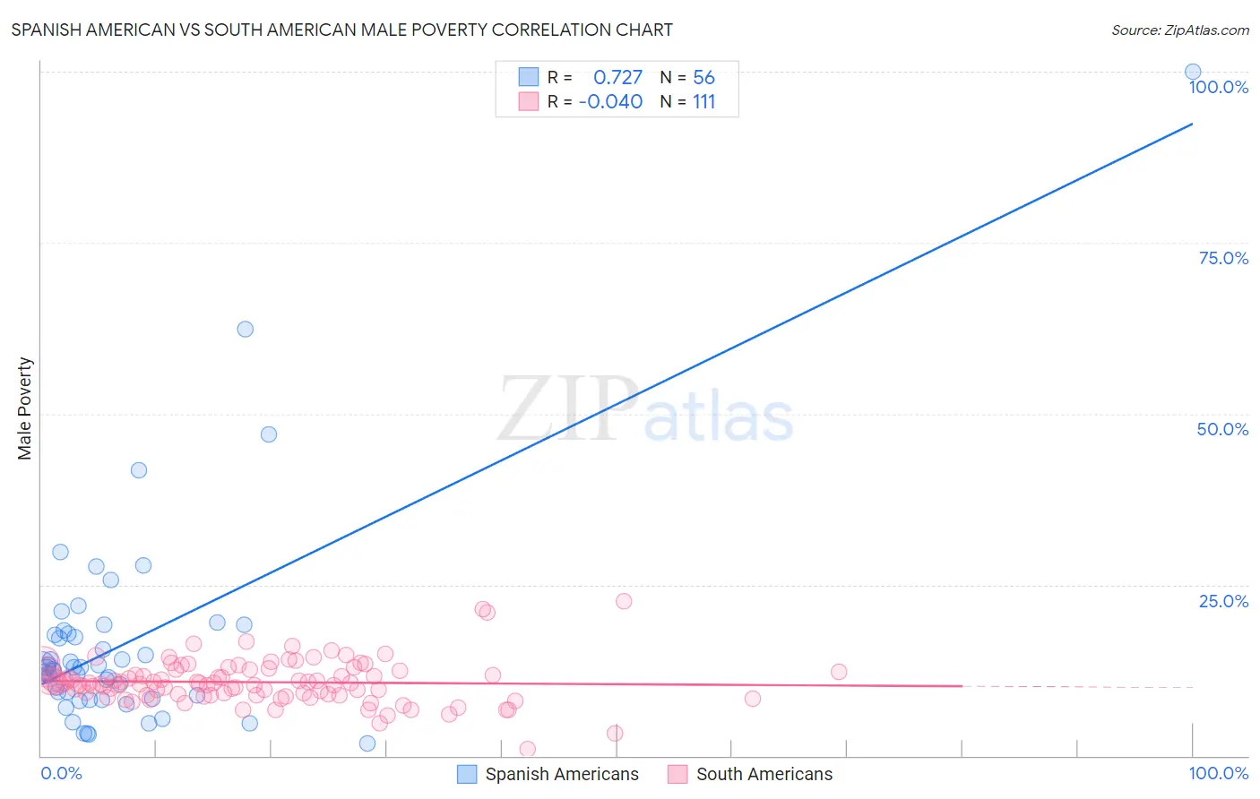 Spanish American vs South American Male Poverty
