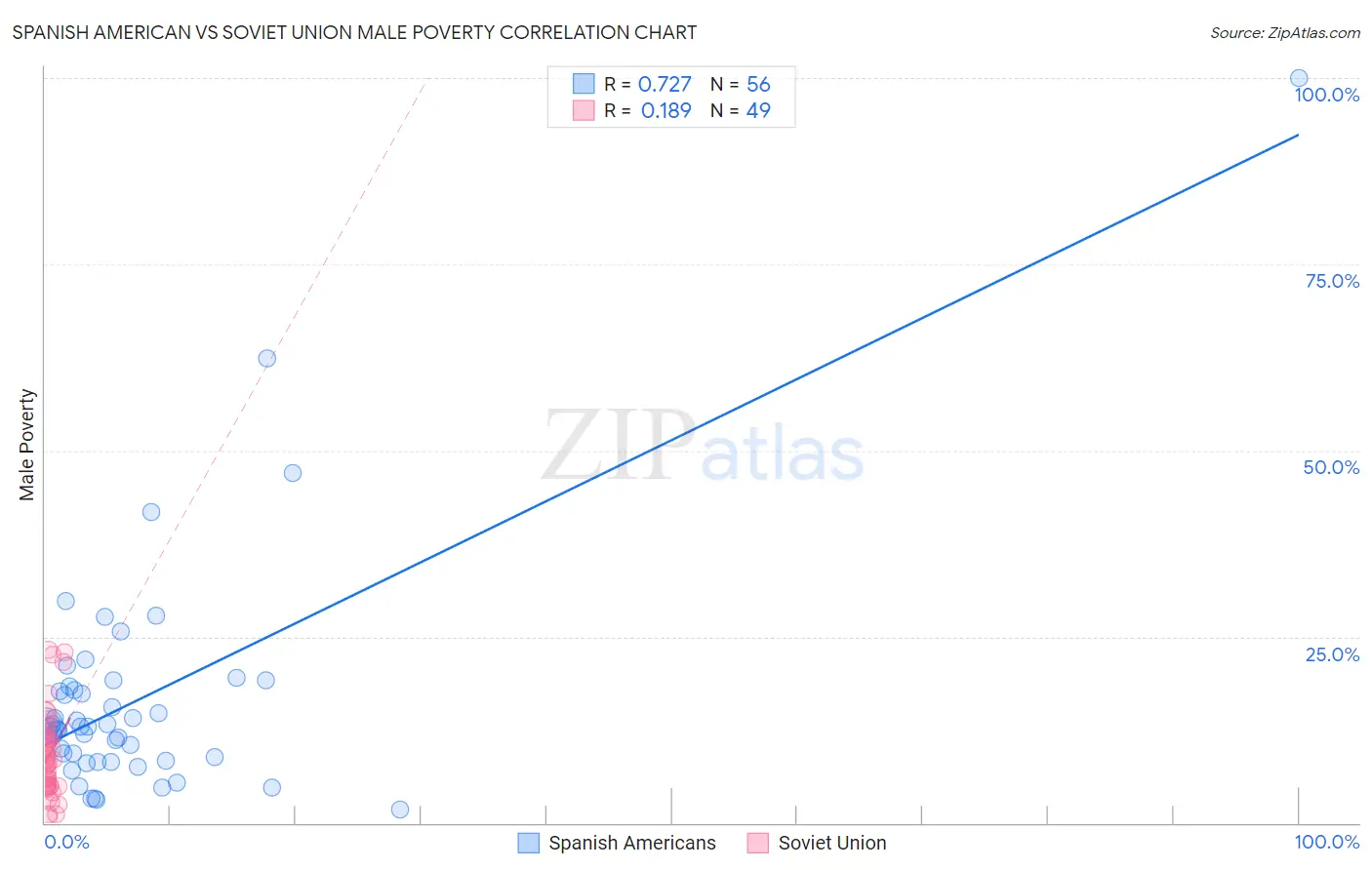 Spanish American vs Soviet Union Male Poverty