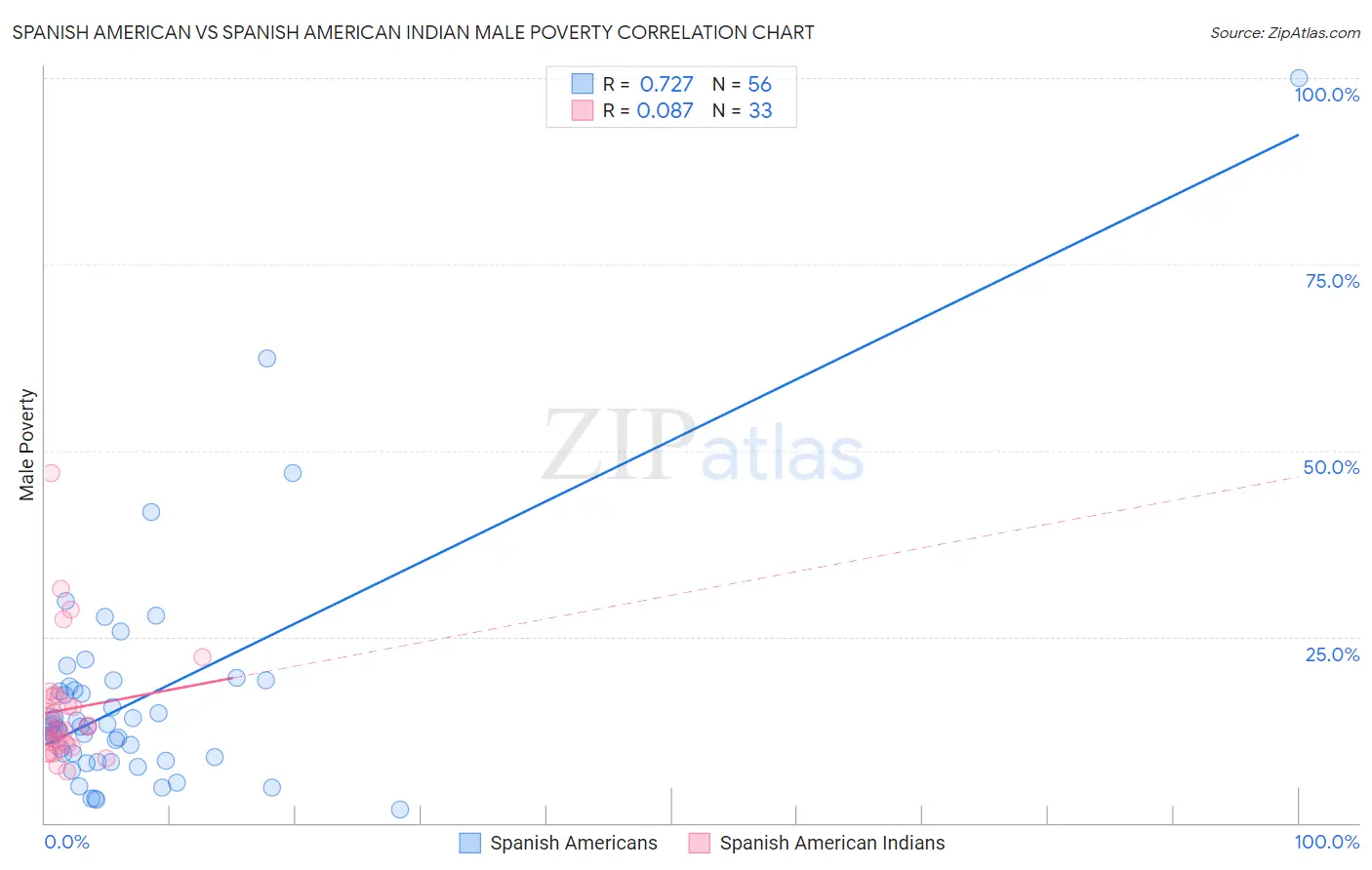 Spanish American vs Spanish American Indian Male Poverty