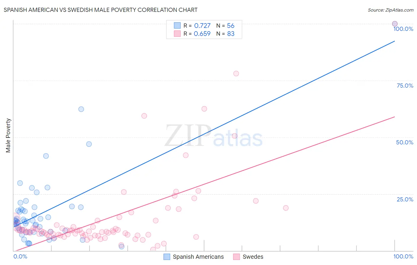 Spanish American vs Swedish Male Poverty