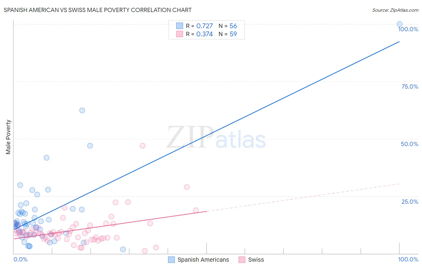 Spanish American vs Swiss Male Poverty