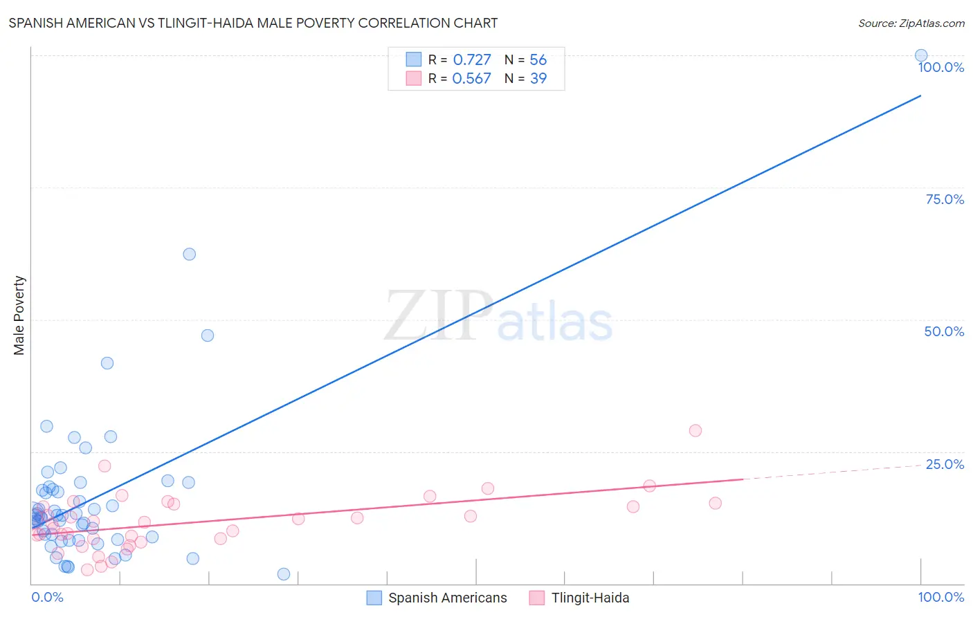 Spanish American vs Tlingit-Haida Male Poverty