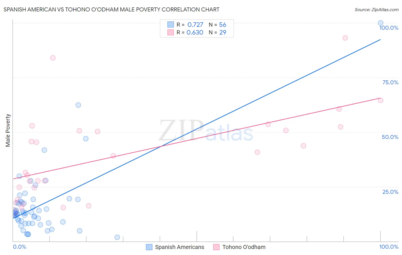 Spanish American vs Tohono O'odham Male Poverty
