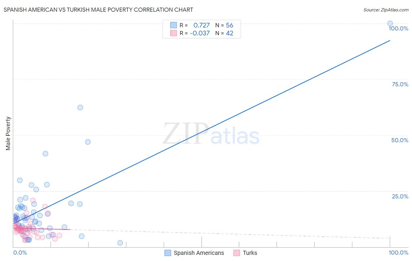 Spanish American vs Turkish Male Poverty
