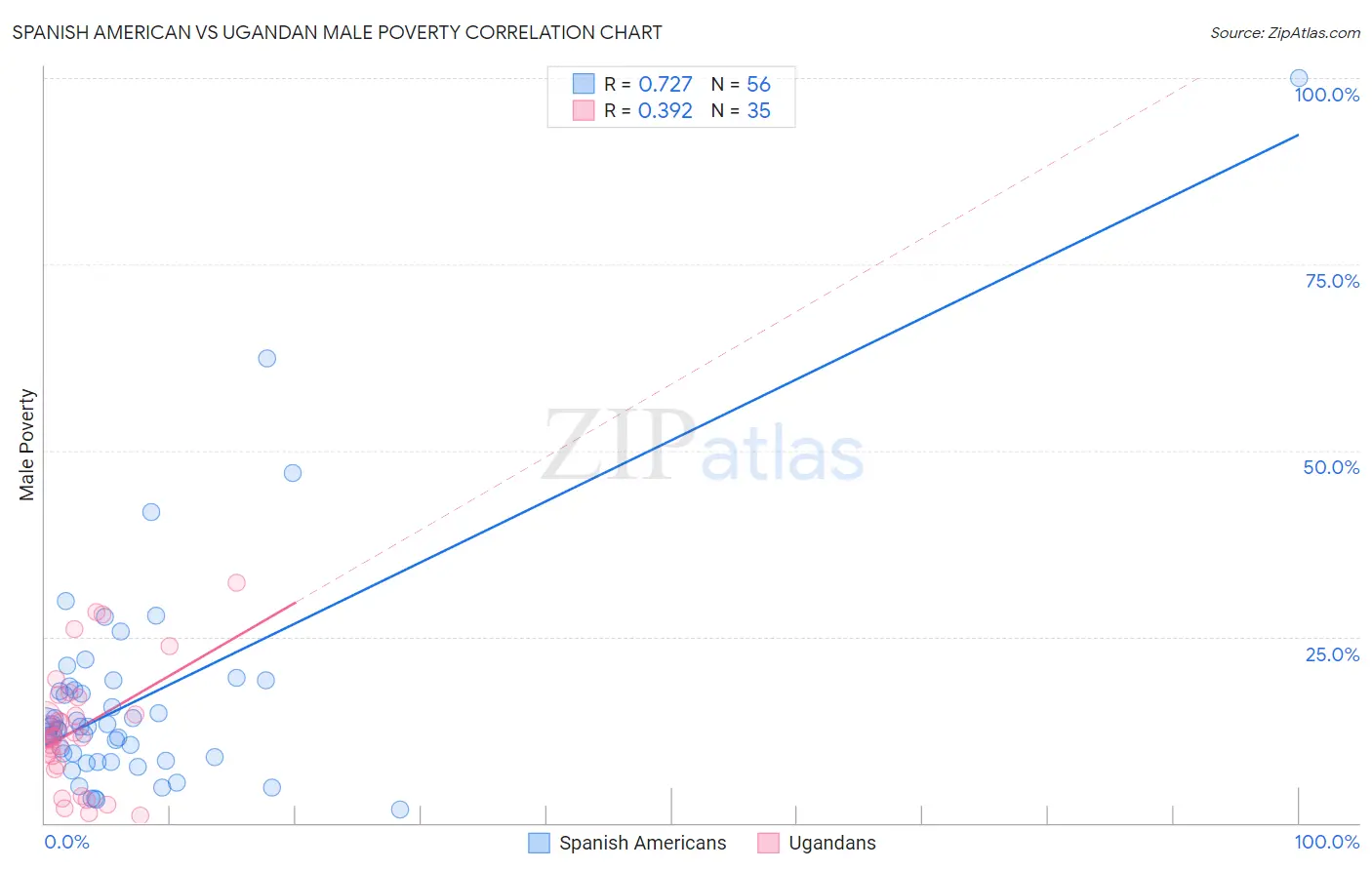 Spanish American vs Ugandan Male Poverty