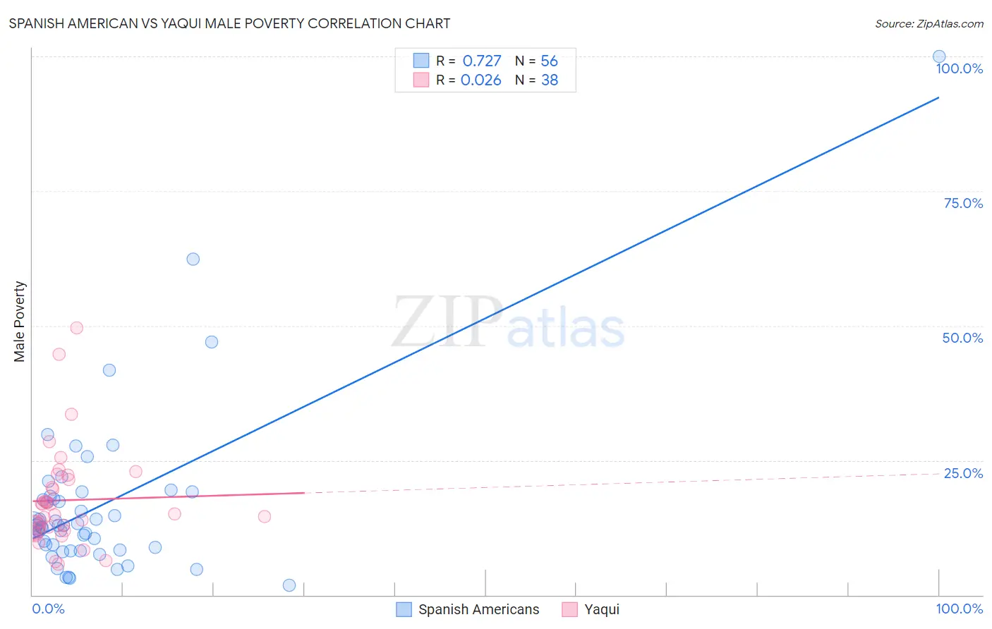 Spanish American vs Yaqui Male Poverty