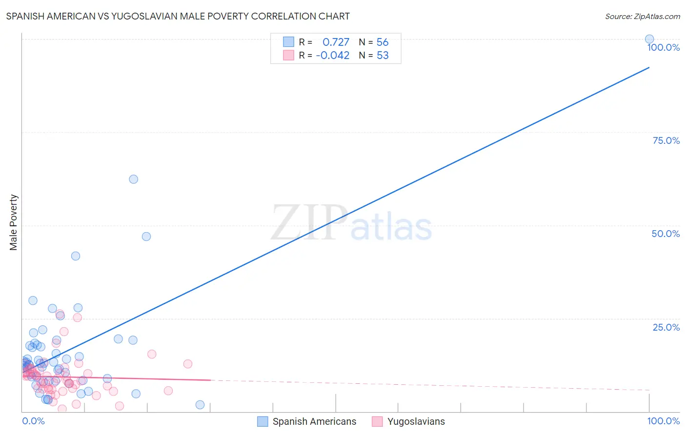 Spanish American vs Yugoslavian Male Poverty