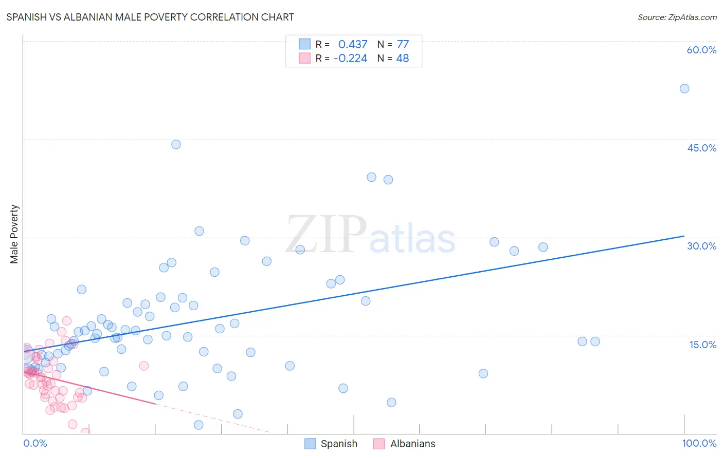 Spanish vs Albanian Male Poverty
