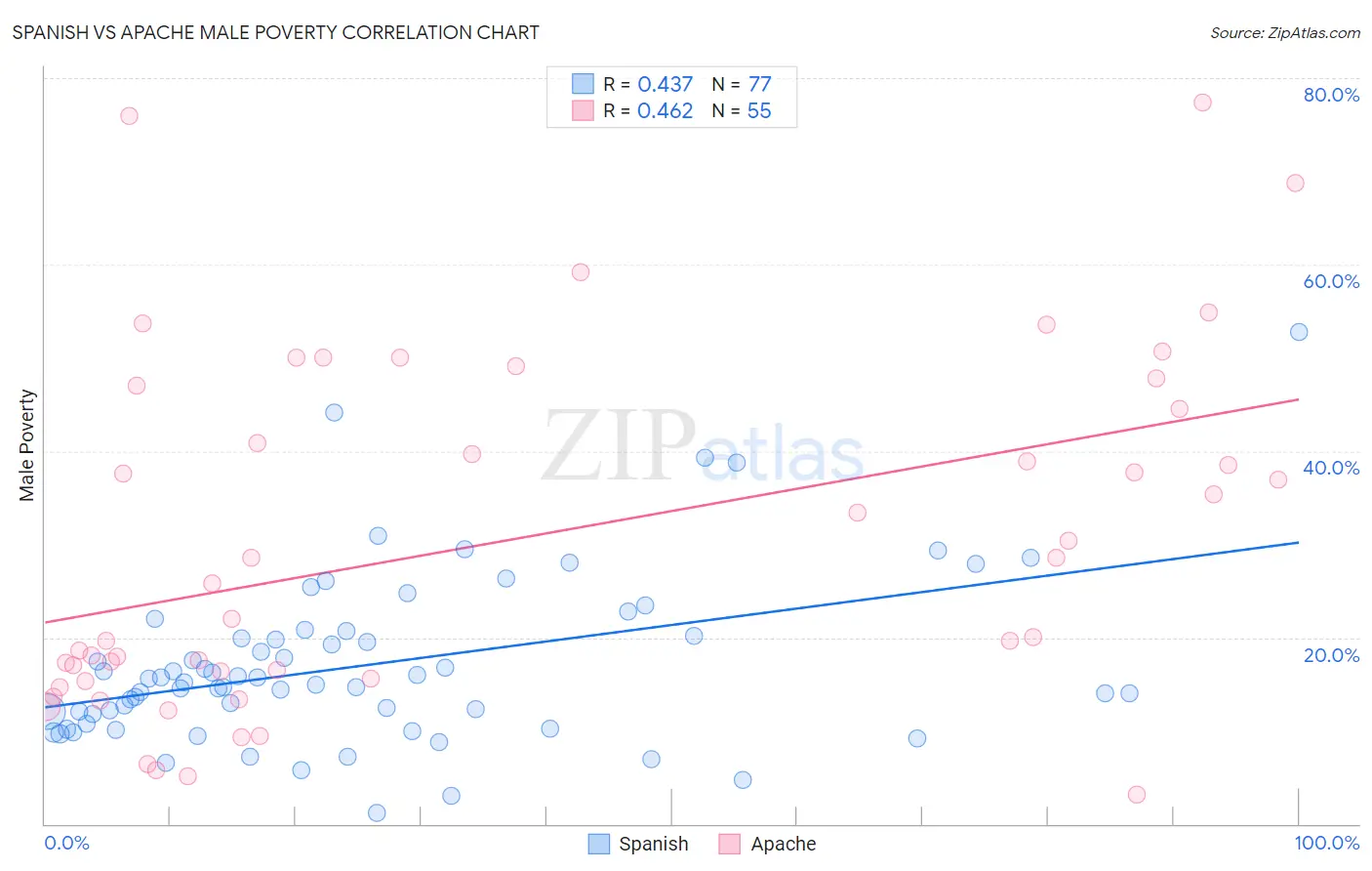 Spanish vs Apache Male Poverty