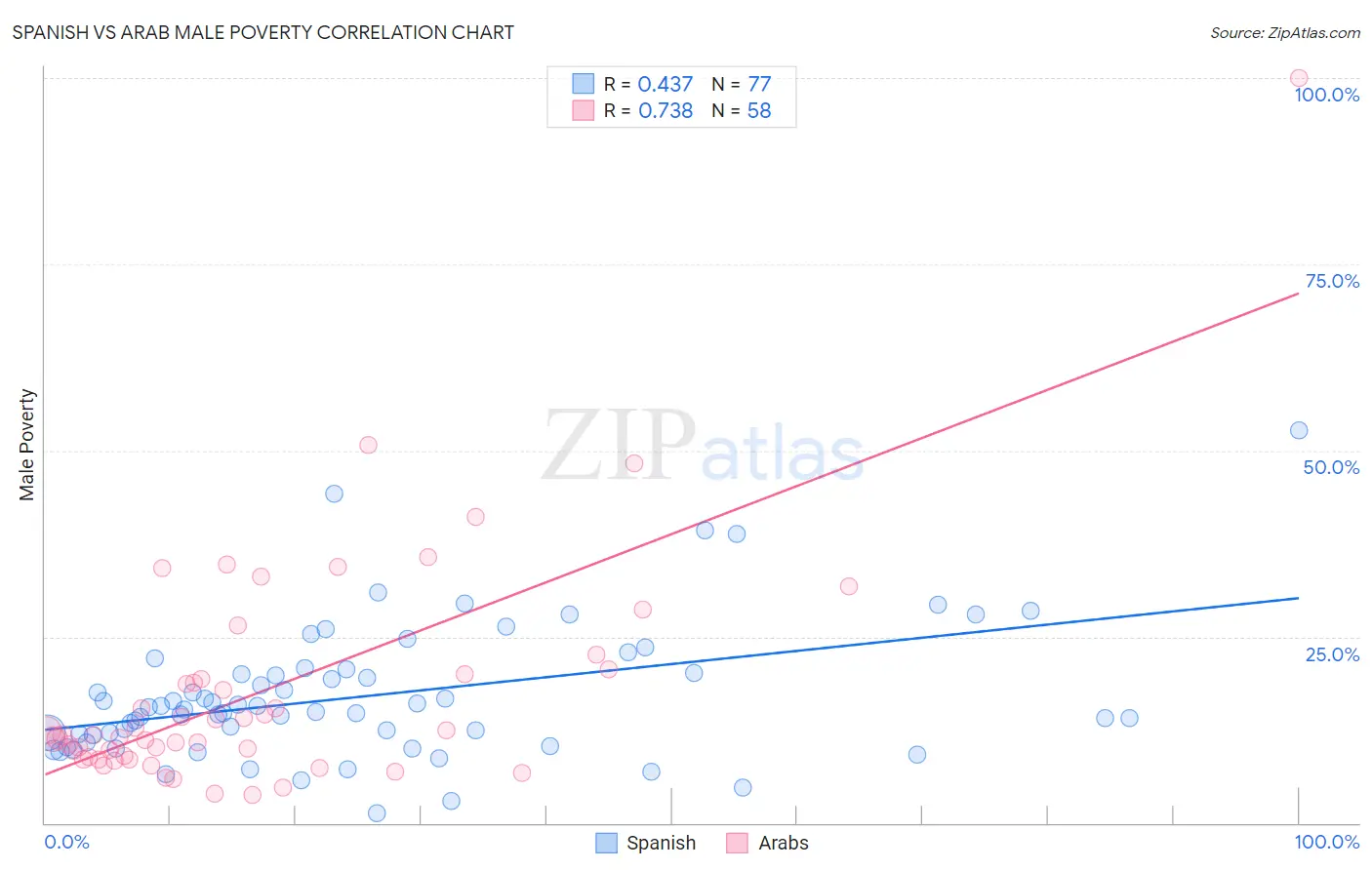 Spanish vs Arab Male Poverty
