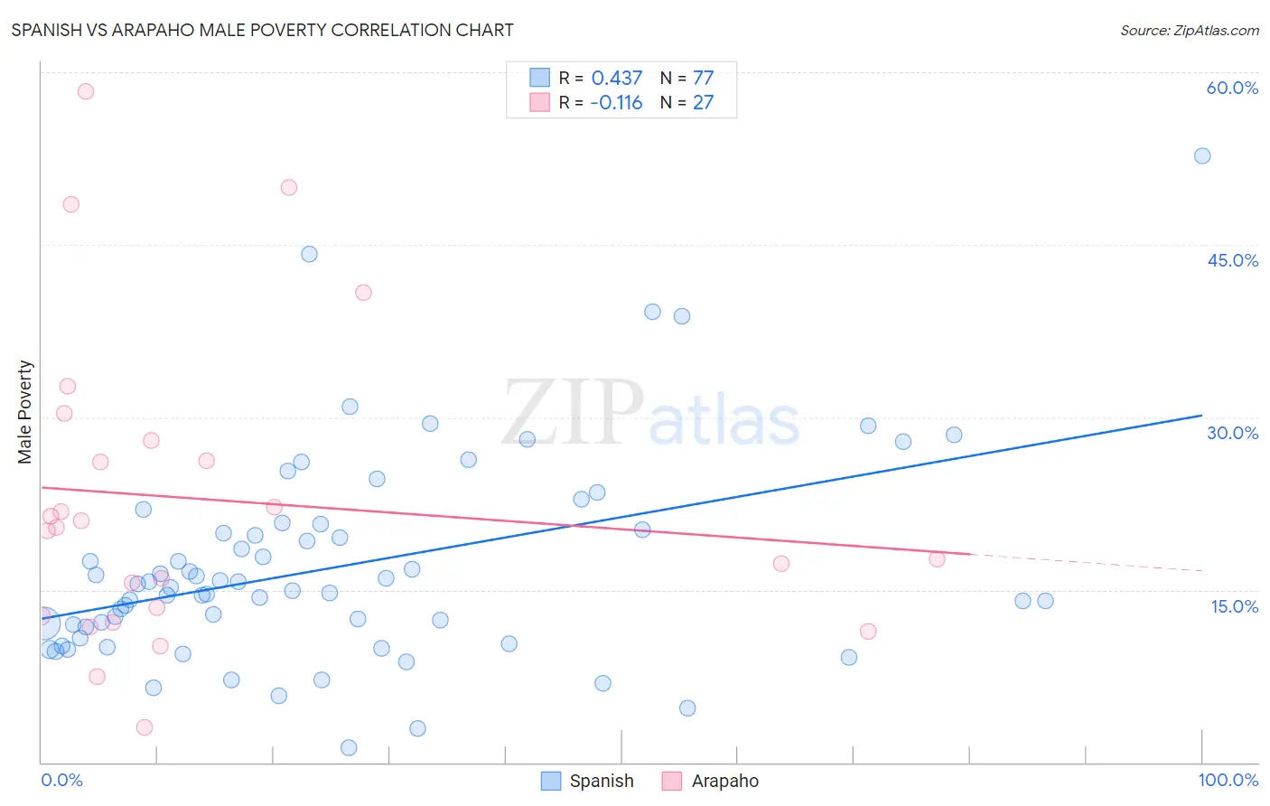 Spanish vs Arapaho Male Poverty