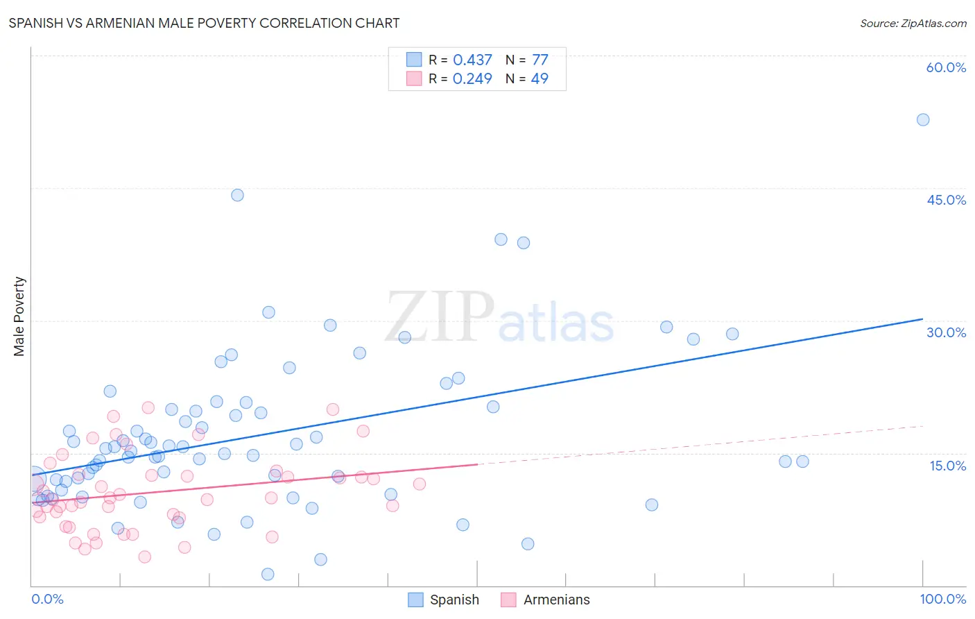 Spanish vs Armenian Male Poverty
